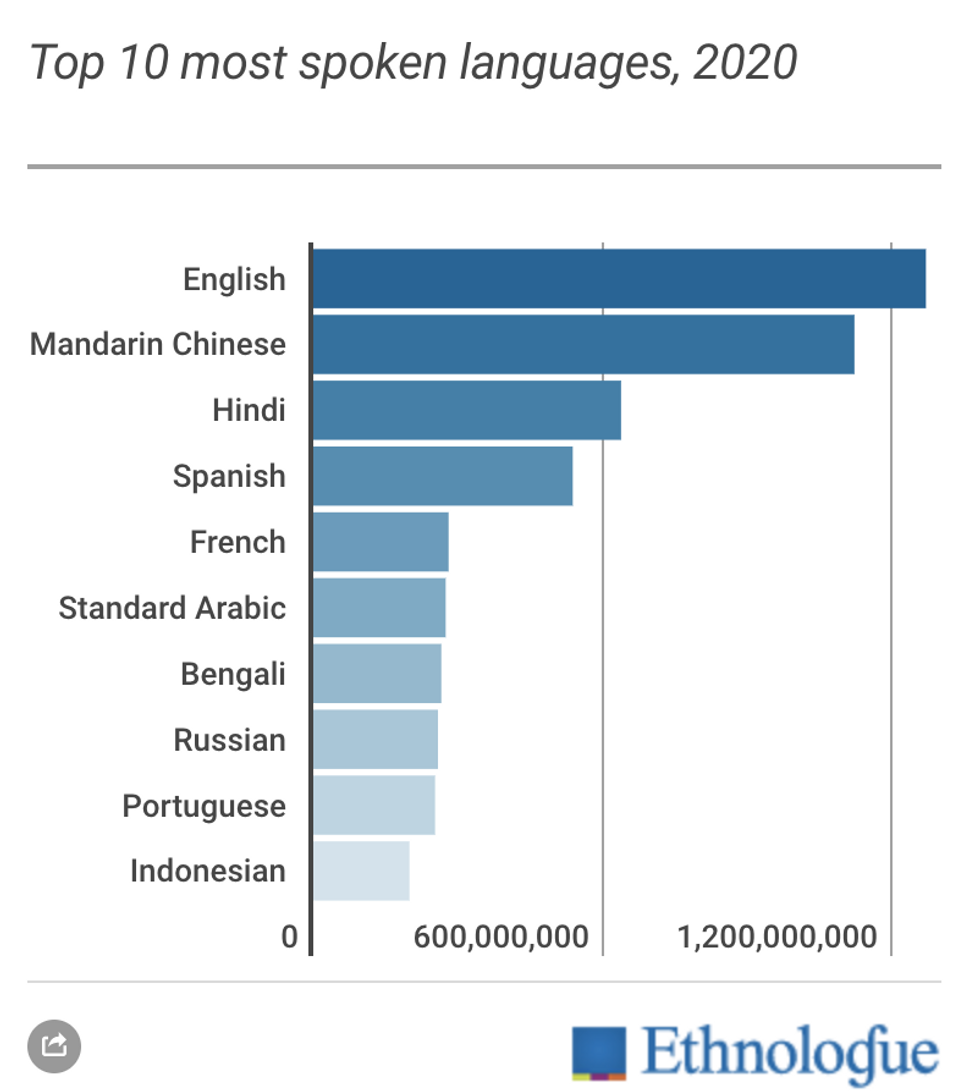 10 Most Useful Languages to Know to Survive 2020 - trueself
