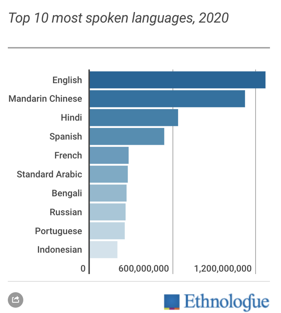 10 Most Useful Languages To Know To Survive 2020 - Trueself