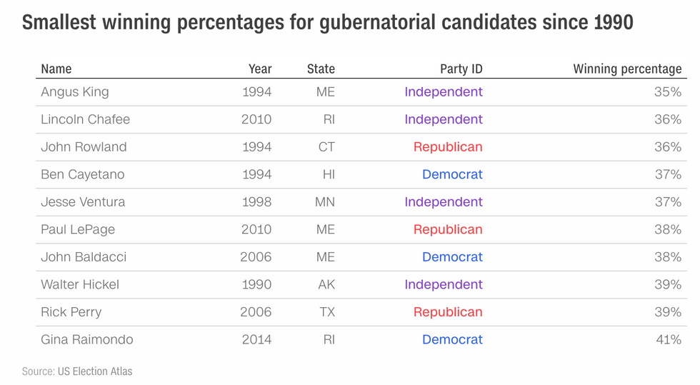 A list of the "Smallest Winning Percentages for Gubernatorial Candidates Since 1990"