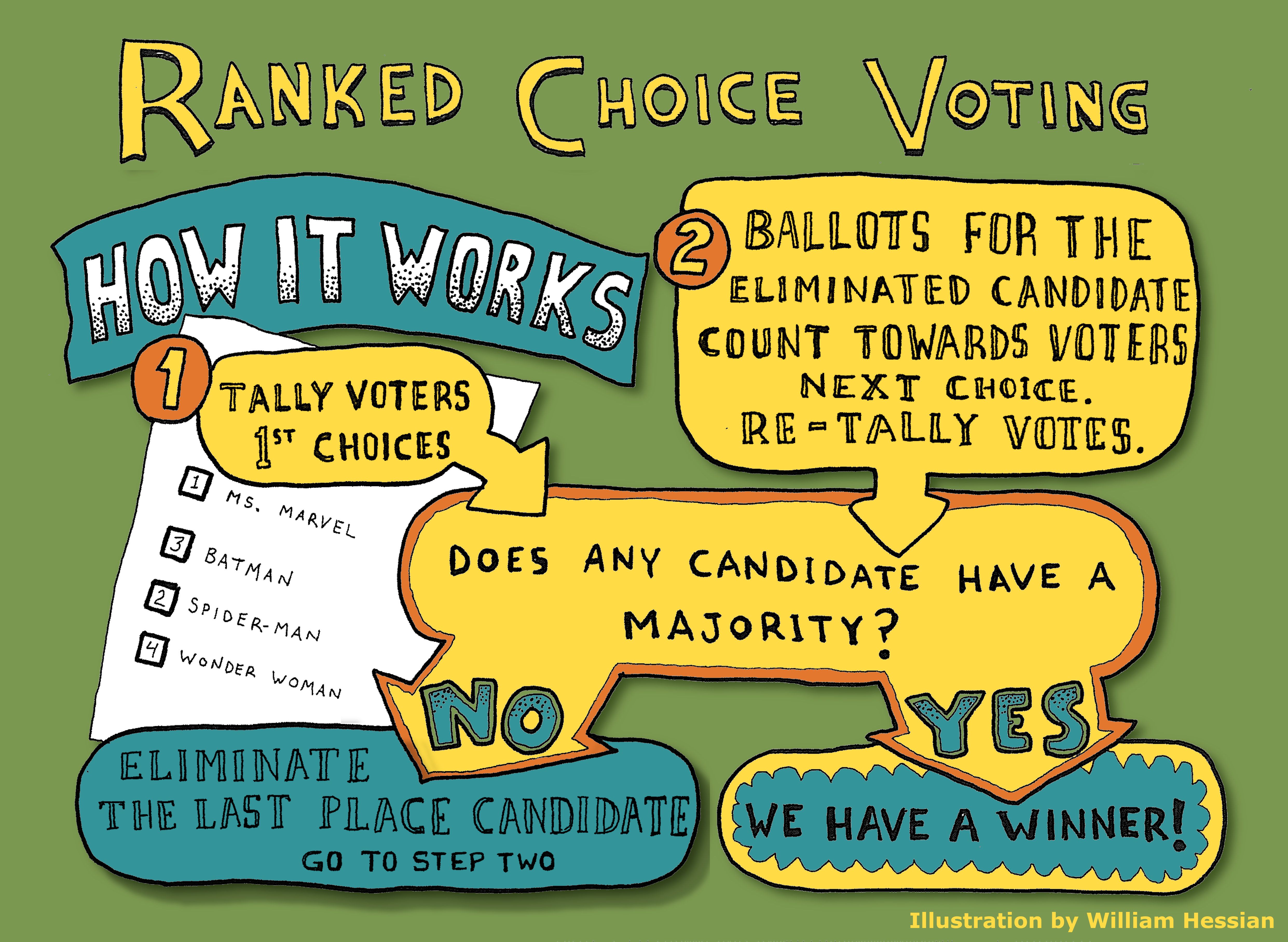 Flow chart of ranked choice voting