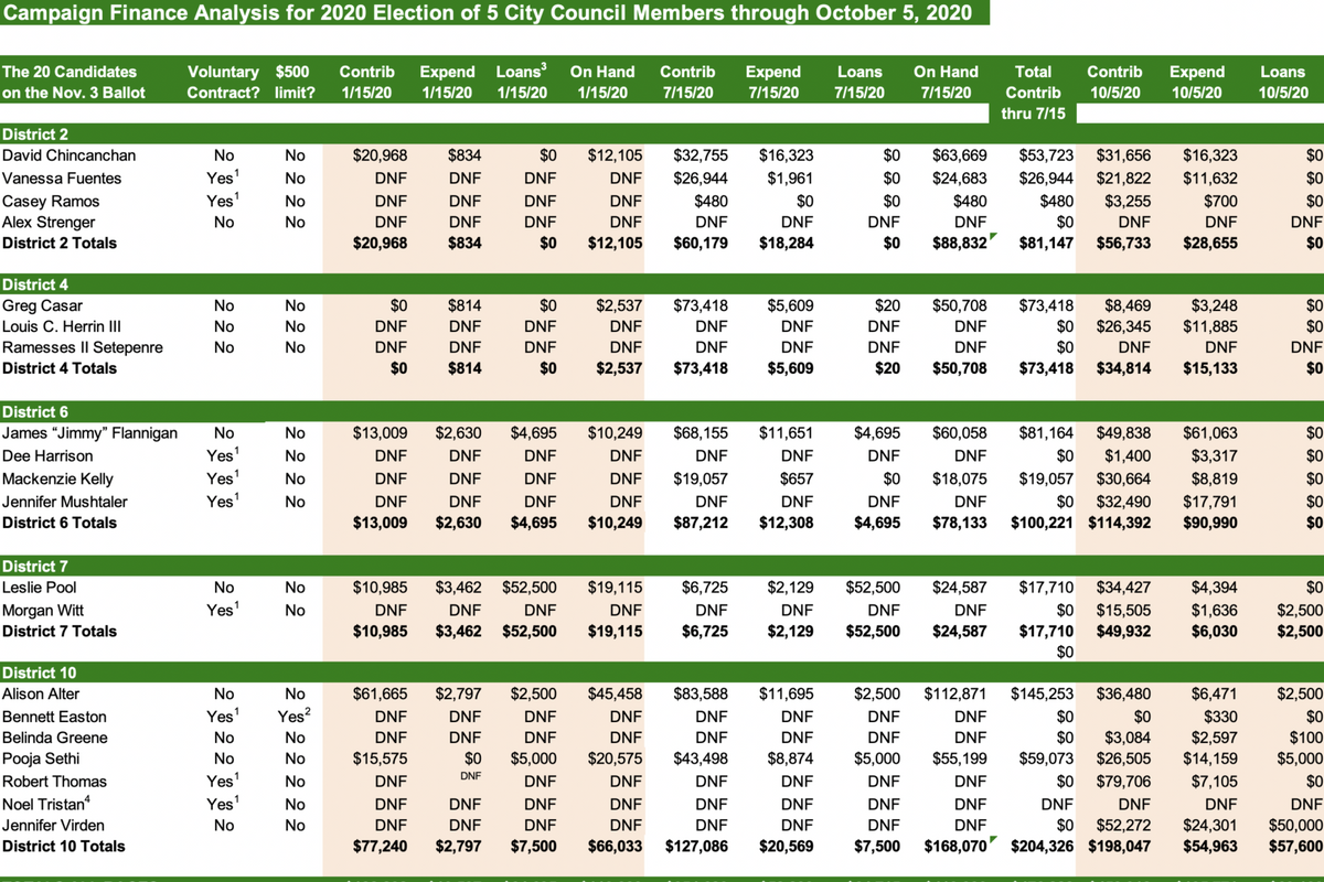 Council candidates so far raised $930,000