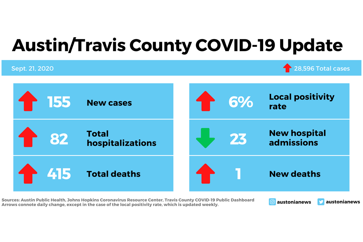 Local COVID cases plateau after slight uptick; health authority urges caution ahead of flu season