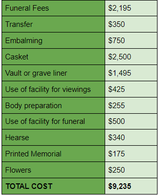 breakdown of funeral costs