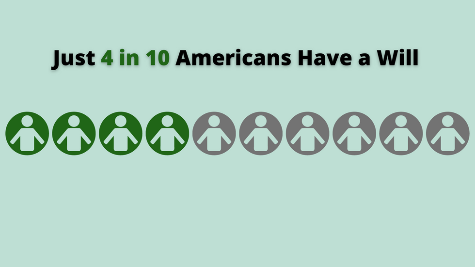 4 in 10 Americans have a will