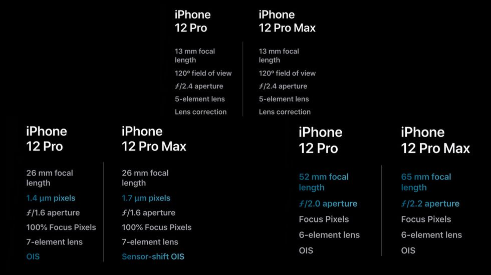 Differences between the cameras of the 12 Pro and 12 Pro Max