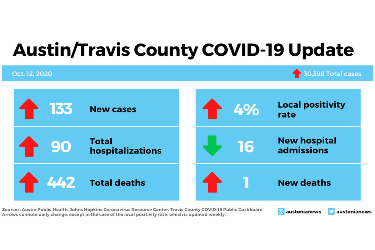 Travis County sees increasing COVID hospitalizations, UT models show likely worsening spread