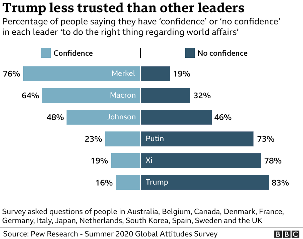 Survey of 13 countries confidence in global leaders. Highest confidence in Merkel, Macron, and Johnson lowest confidence in Putin, Xi and Trump in last place.