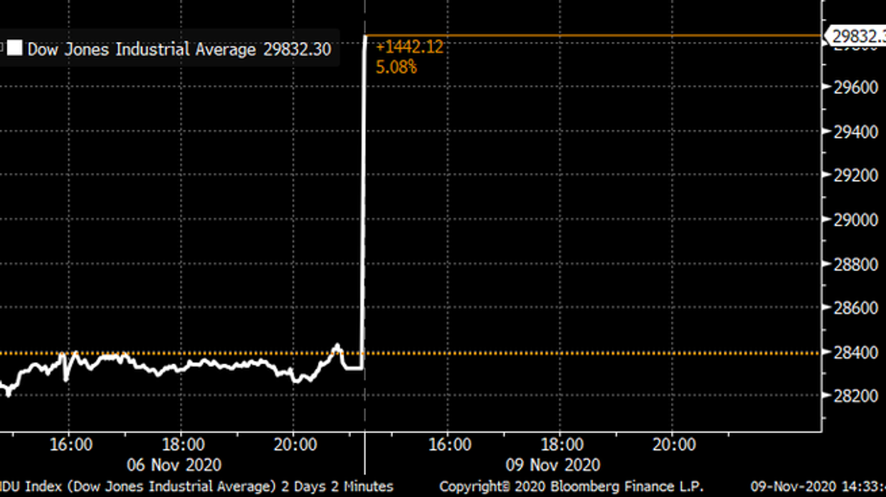 Trump Said Market Would Tank If Biden Won — But It’s Soaring