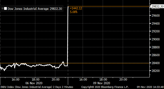 Trump Said Market Would Tank If Biden Won — But It’s Soaring
