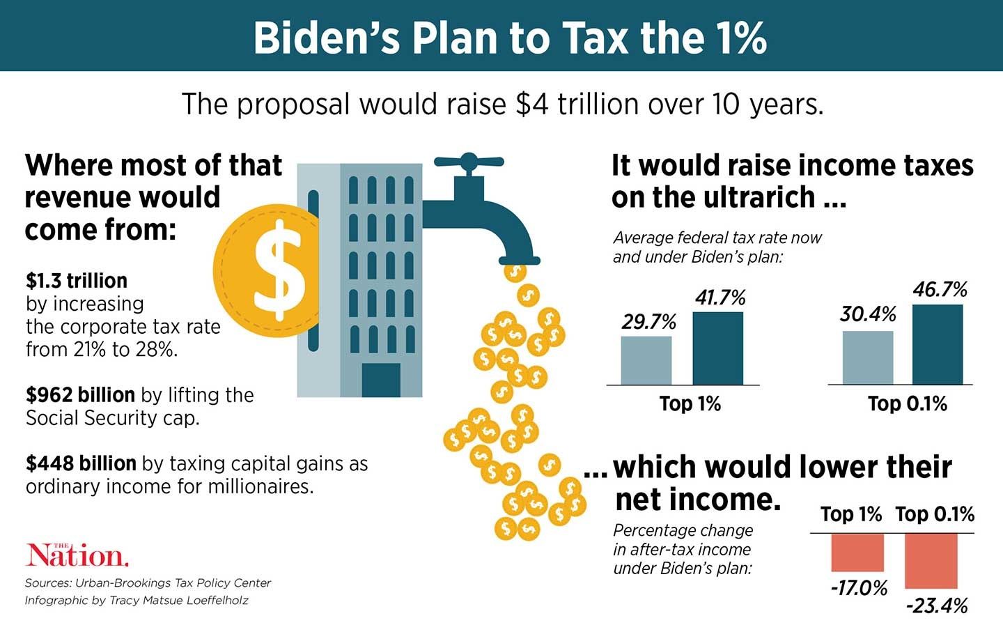 How Will The Joe Biden Tax Plan Affect Me? - PayPath