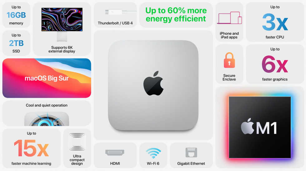 Features of the new Mac Mini with M1 chip