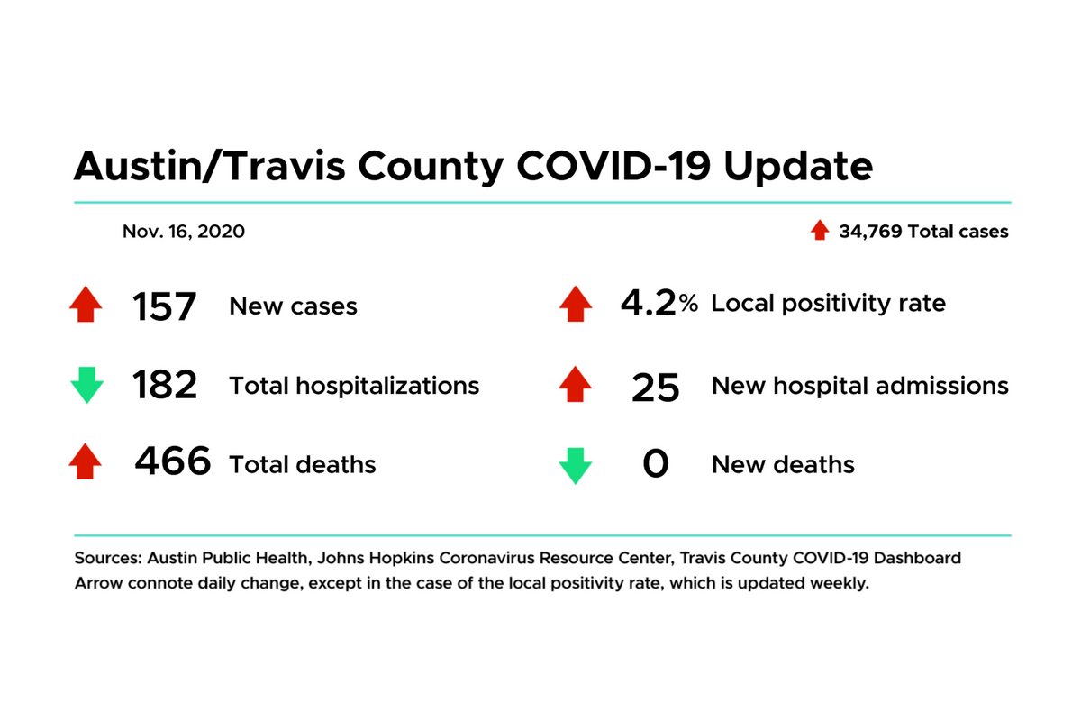 Austin COVID-19 cases, hospitalizations and deaths dashboard