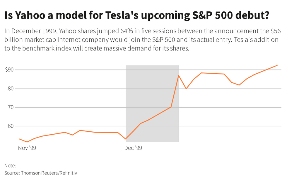 Tesla S&P 500