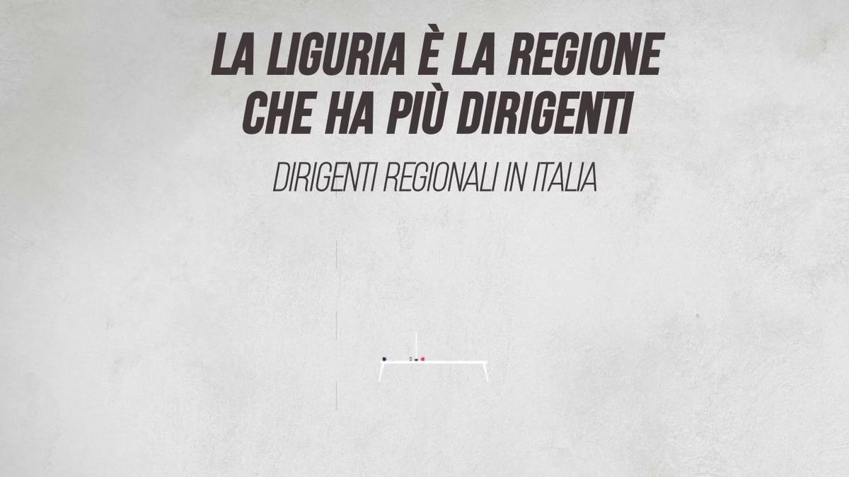 La Liguria è la regione che ha più dirigenti