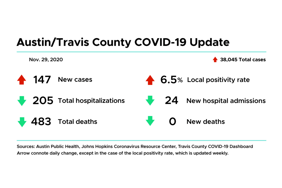 Austin sees slight decline in COVID numbers—but it's still too early to tell the impact of Thanksgiving gatherings