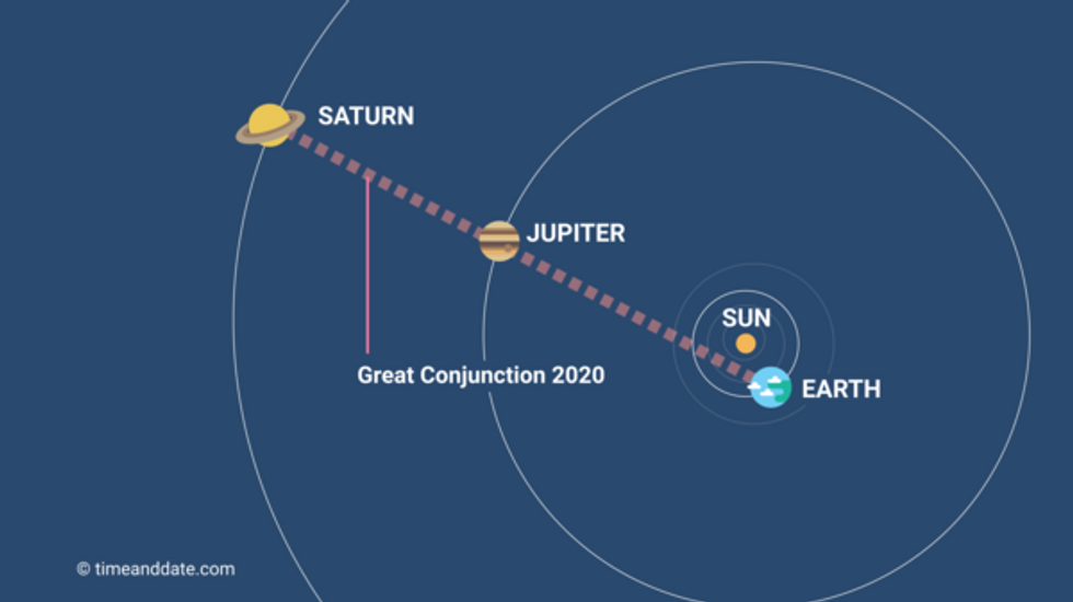 Jupiter, Saturn, Solstice What the Great Conjunction Means The Journiest