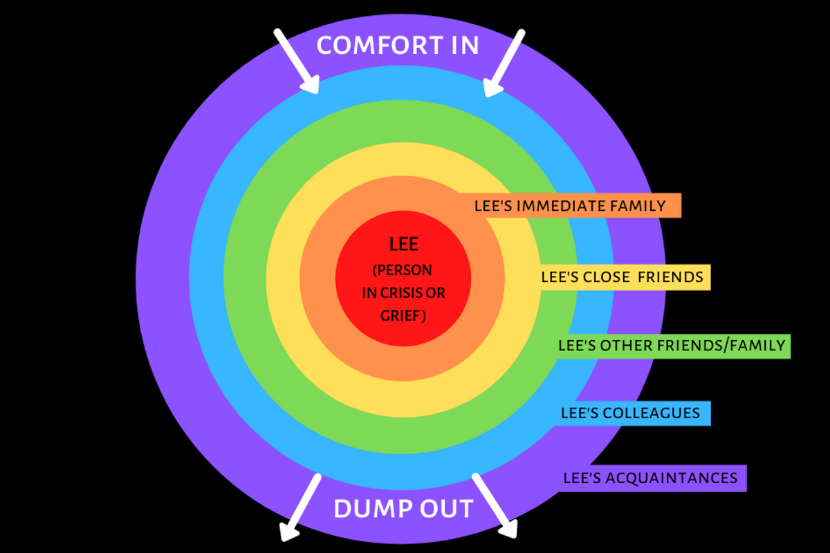 Psychologist's 'Ring Theory' can help you not say the wrong thing to people in grief