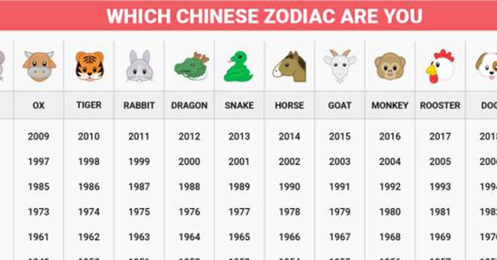 Is chinese zodiac sign what your What Is