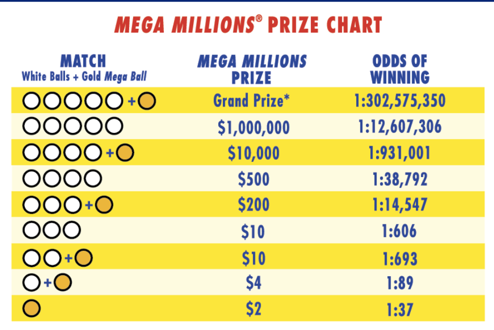 Mega Millions Winning Numbers Prize Chart