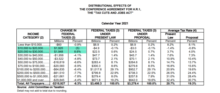 A table describing distributional affects of the TCJA by income.