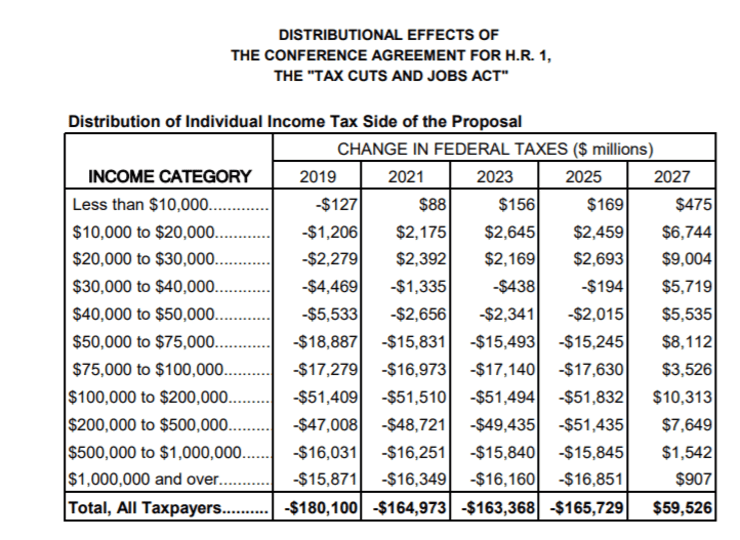 The change in federal taxes by year from the TCJA broken out by income distribution.