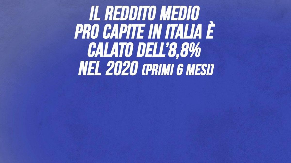 Il reddito medio pro capite in Italia è calato dell’8,8 percento nel 2020