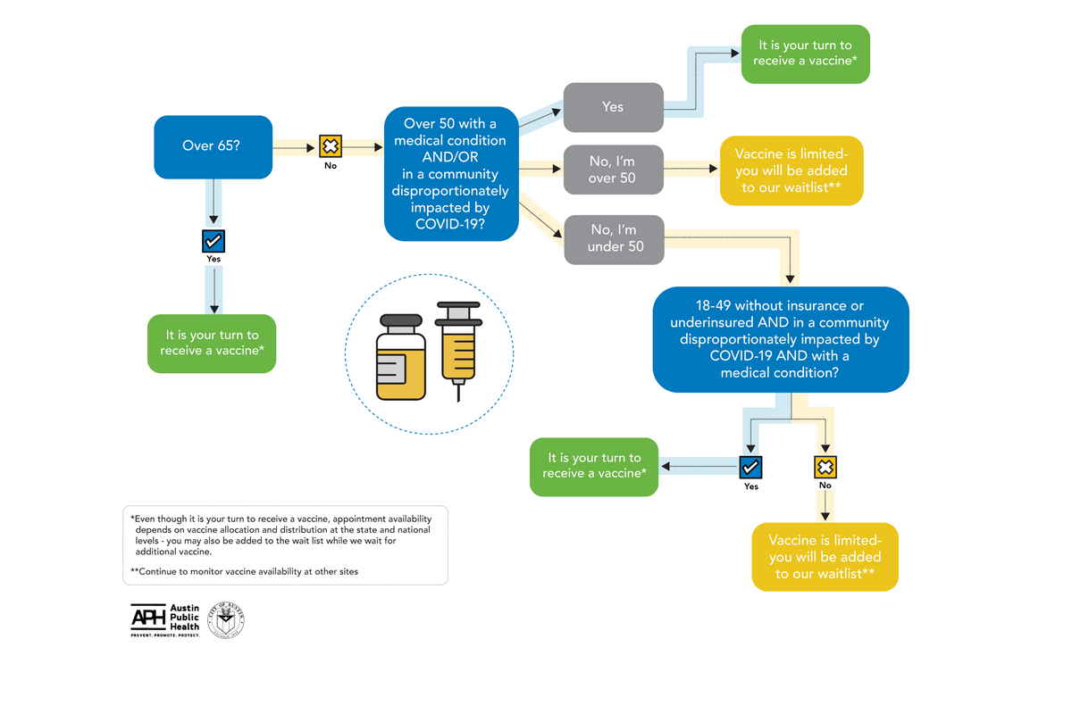Do you qualify? APH debuts graphic showing vaccine eligibility