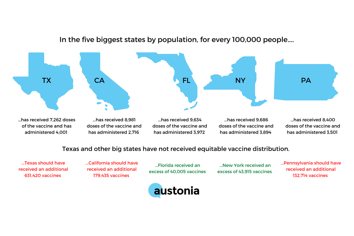 Stiffed?  Analysis reveals Texas ranks 48th among states for vaccines received