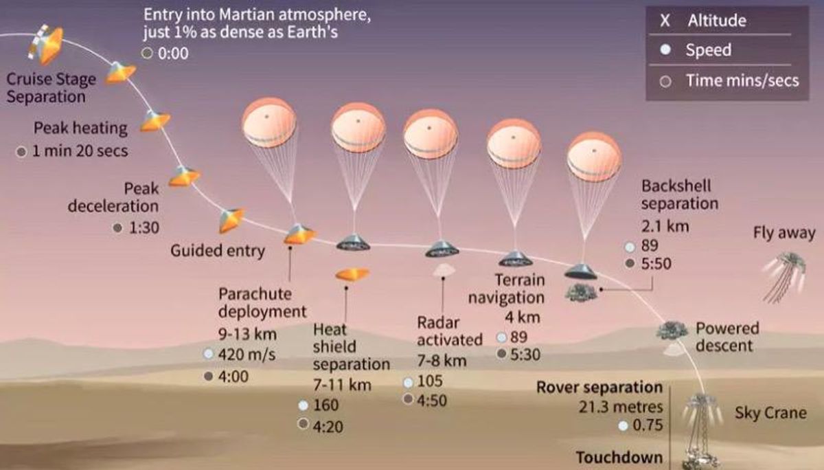 '7 minutes of terror': Perserverance rover's nail-biting landing phase