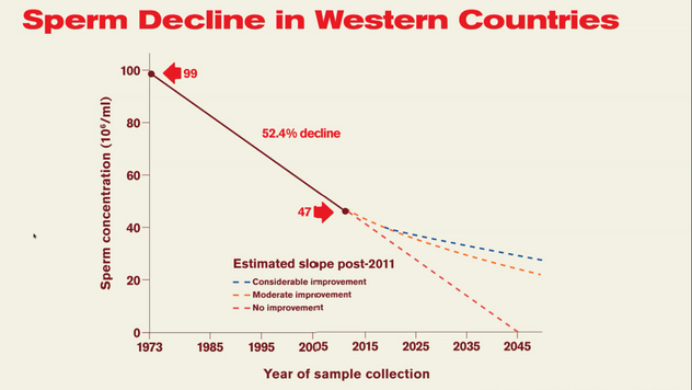 sperm decline in western countries, by Shanna Swan