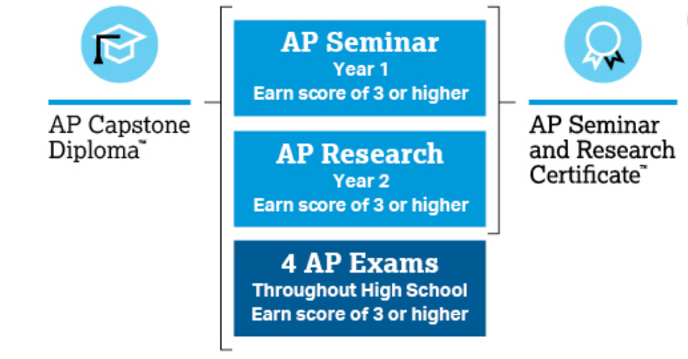 Top 7 AP Classes In High School