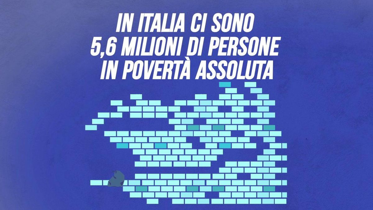 In Italia ci sono 5,6 milioni di persone in povertà assoluta