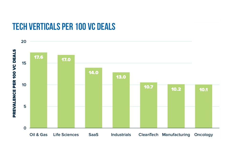 New report shows what industries in Houston are attracting the most