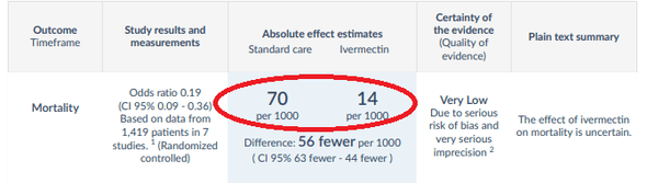 Daniel Horowitz OP-ED: WHO data: Ivermectin reduces COVID mortality by 81%. Also WHO: We still don't recommend it. - Vimarsana News