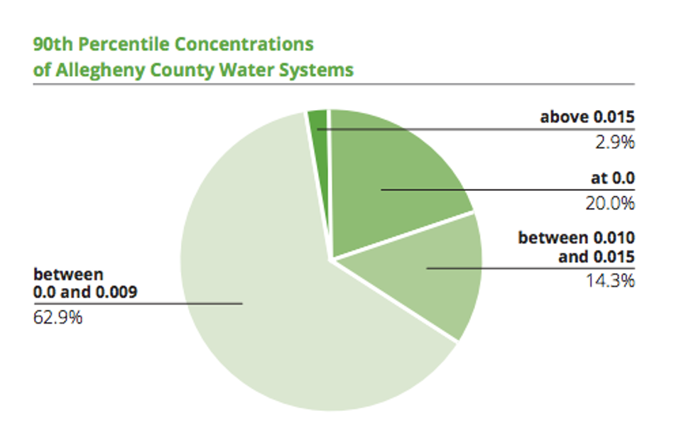 lead in water Pennsylvania