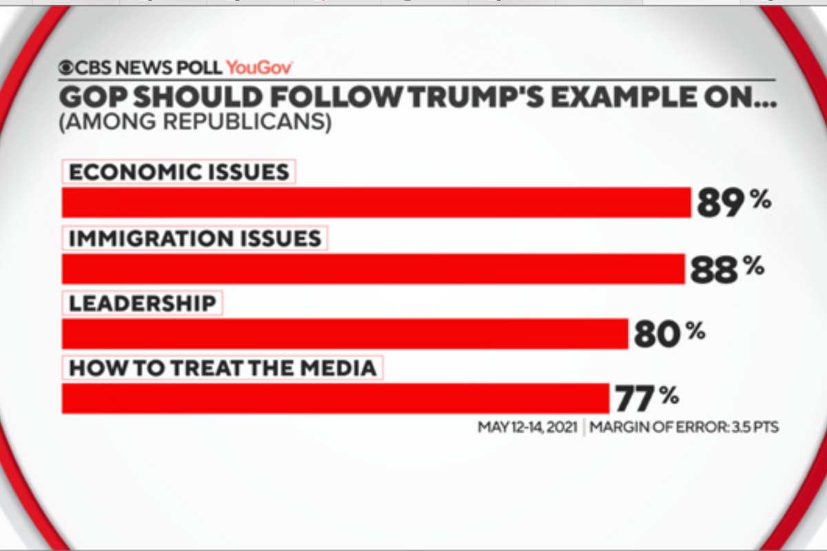 CBS News Poll Reveals GOP Just Anti-Democratic Cult Now. Yay!