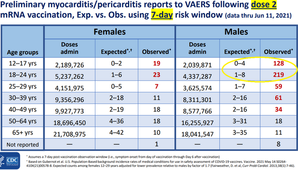 Horowitz: CDC admits to heart problems among young vaccinated. Solution? More vaccination!