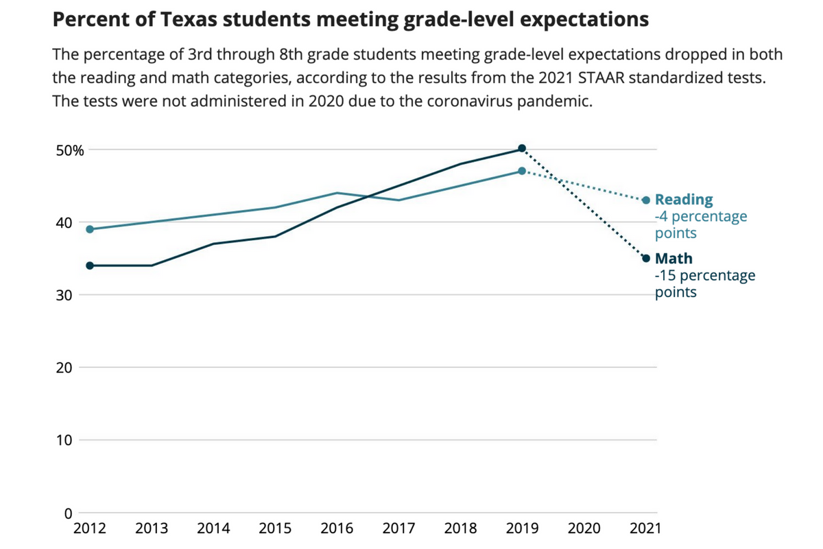 Texas students' standardized test scores dropped dramatically during the pandemic, especially in math