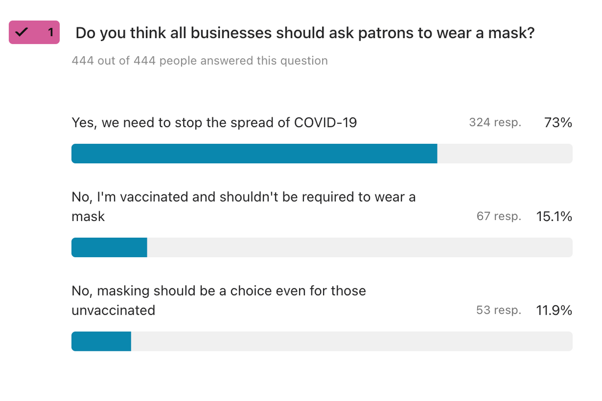 'No shoes, no shirt, no mask, no service': Austonia reader poll shows overwhelming mask support