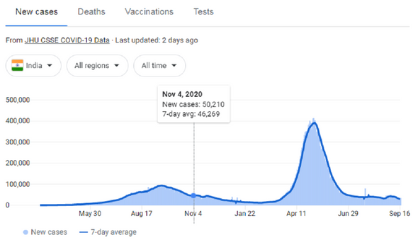 Horowitz: Heavily vaccinated state accounts for 65% of India’s COVID cases after rejecting ivermectin