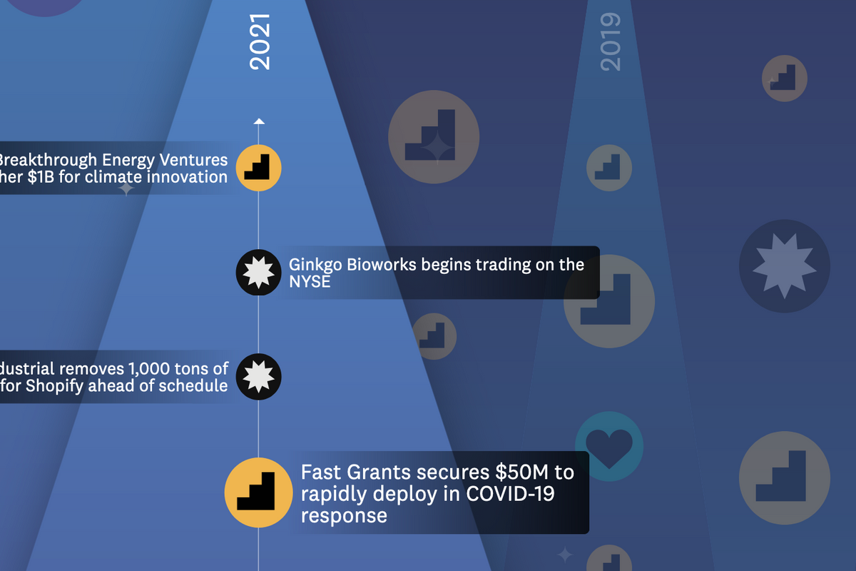 A Brief History of Impact Investing