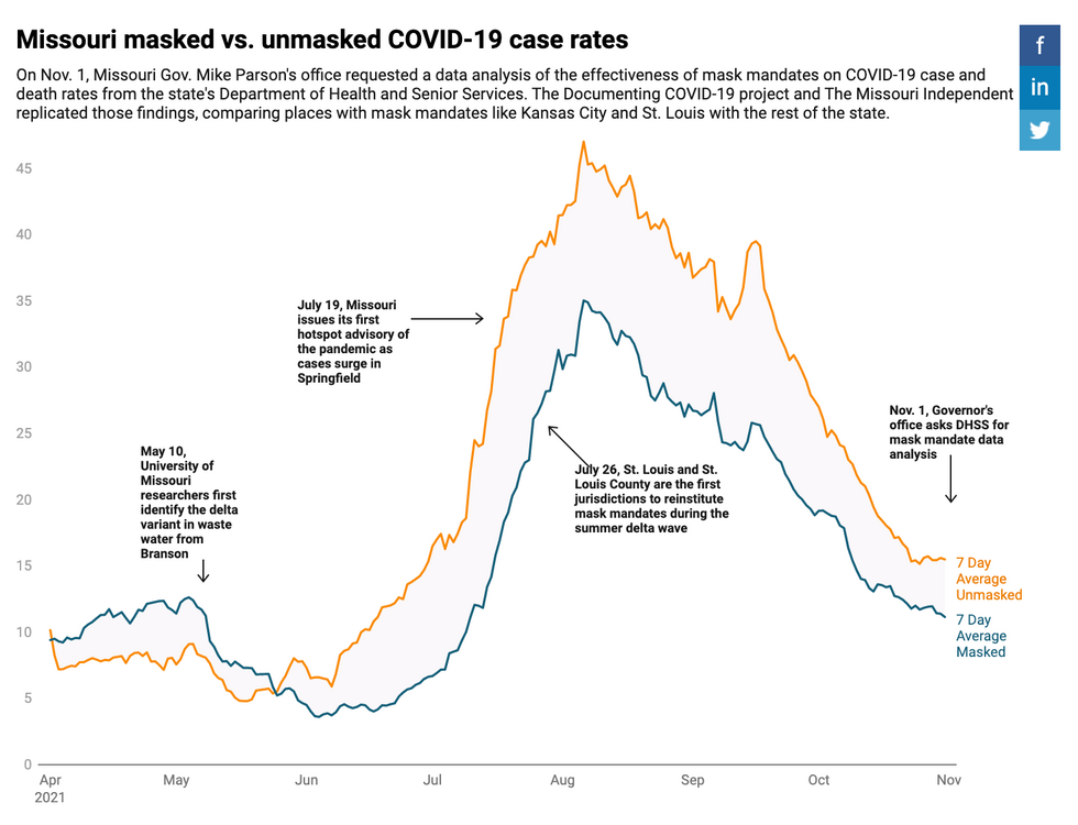 Masked vs unmasked cases chart