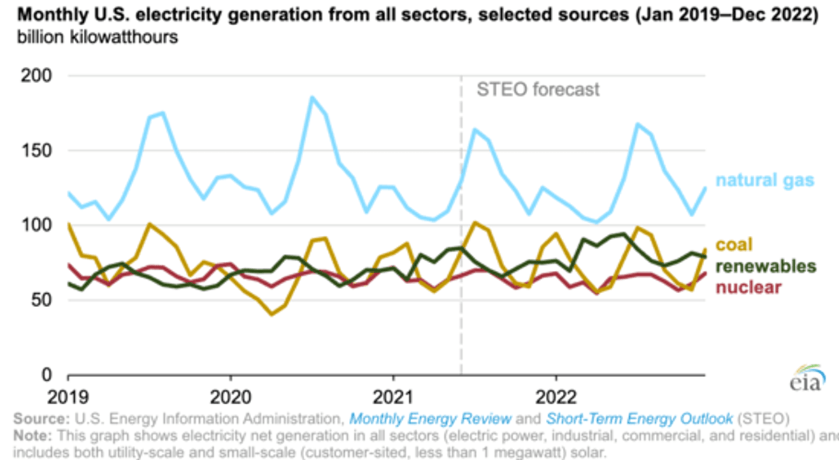 Graph Shows Alterative Energy Beating Coal in 2021 - National Memo