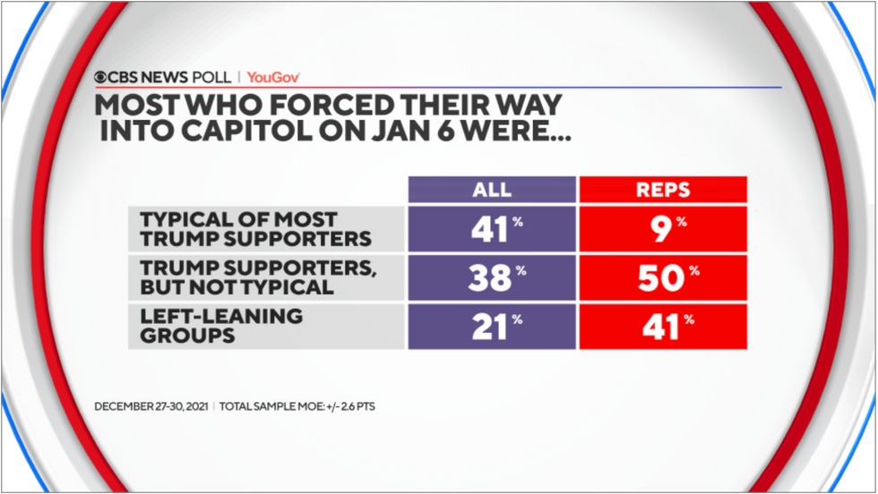 Poll shows 41 percent of Republicans believe Capitol rioters were left-leaning groups. 
