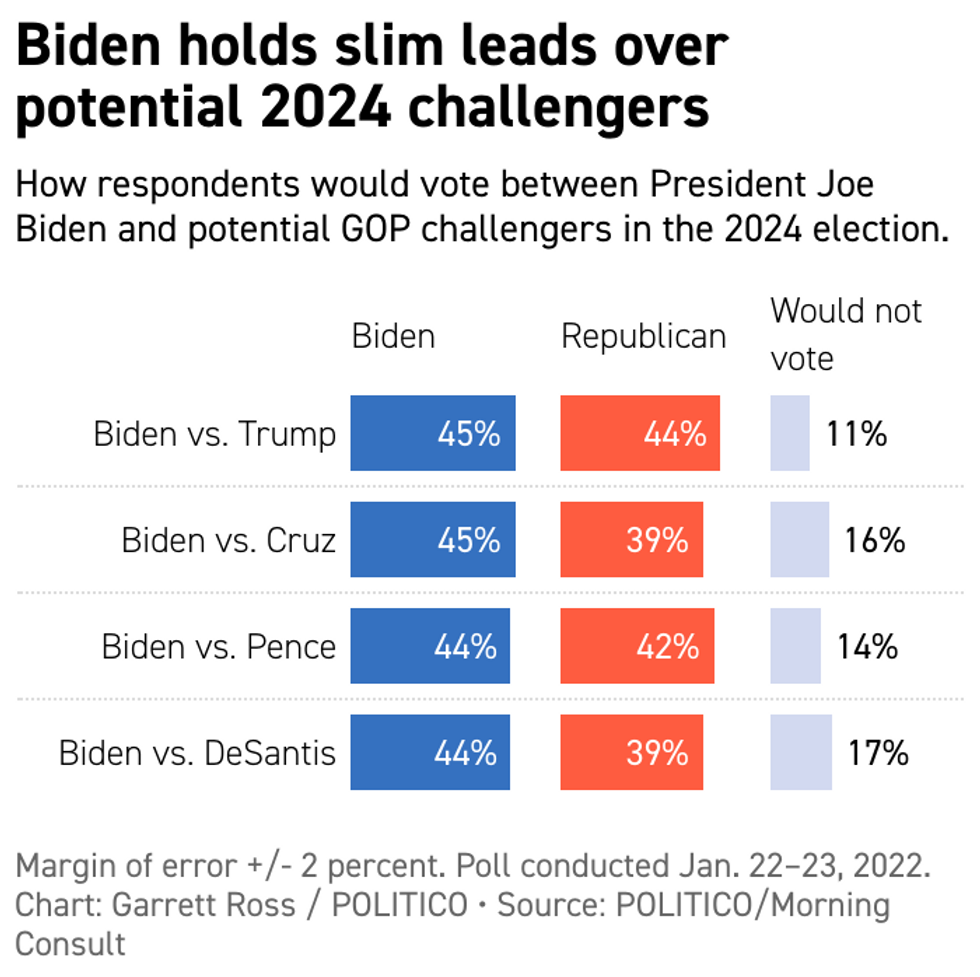 Biden Loses 2024 Election To Imaginary Faceless Republican, Beats All