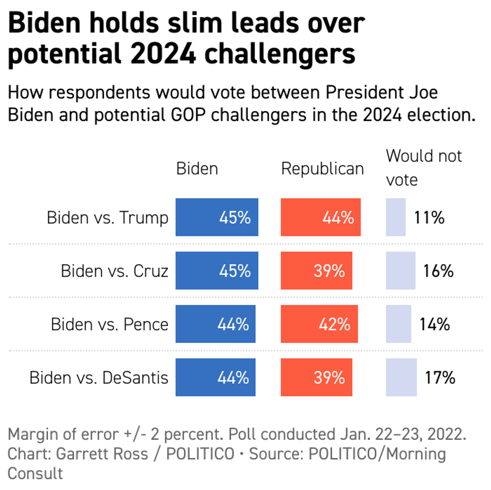 Biden Loses 2025 Election To Imaginary Faceless Republican, Beats All The Ones With Faces Wonkette