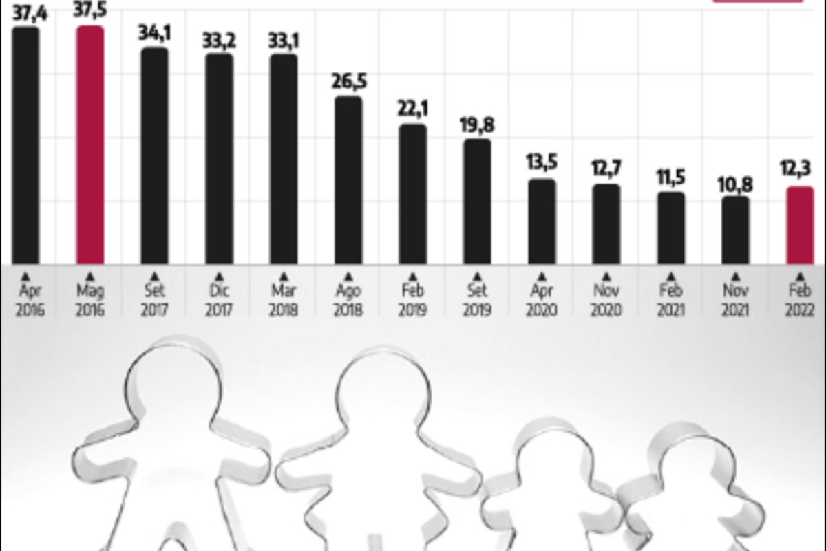 Prestiti e mutui, la crisi morde le famiglie. Tornano a salire le rate non pagate