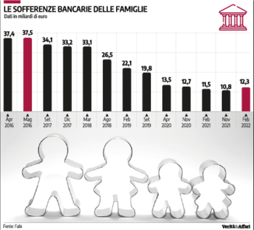Prestiti e mutui, la crisi morde le famiglie. Tornano a salire le rate non pagate