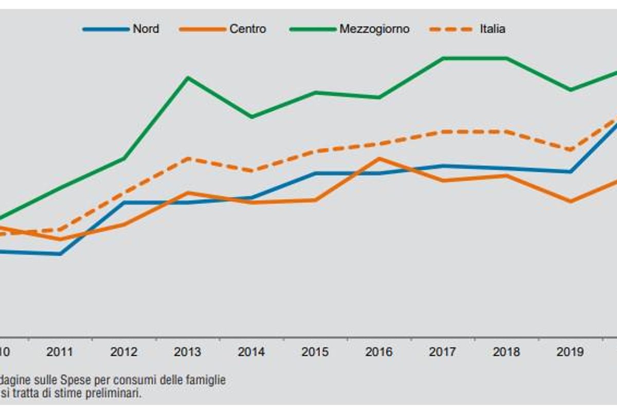 Italiani più poveri: reddito ancora sotto il livello pre-Covid