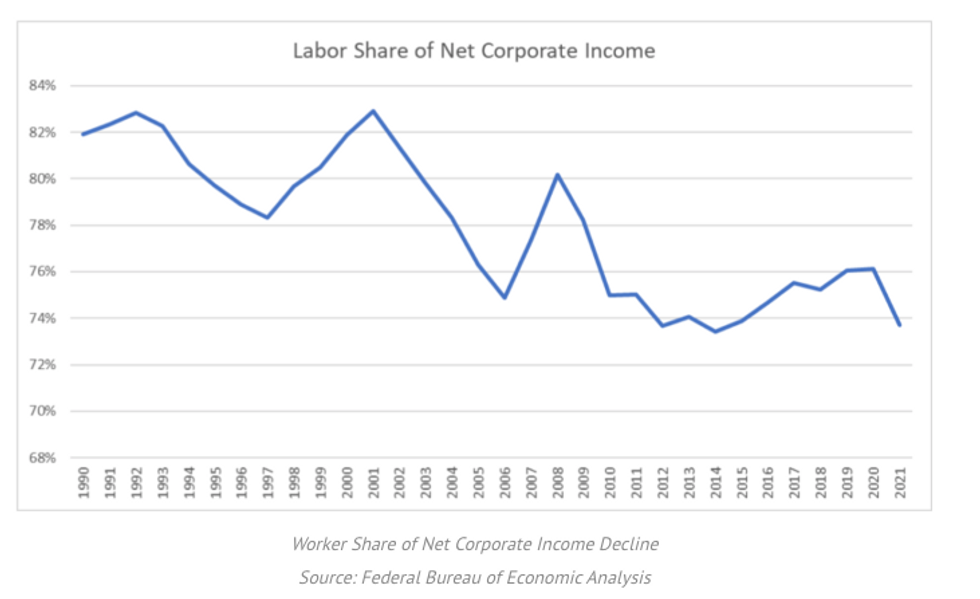 Worker Share of Net Income Decline chart